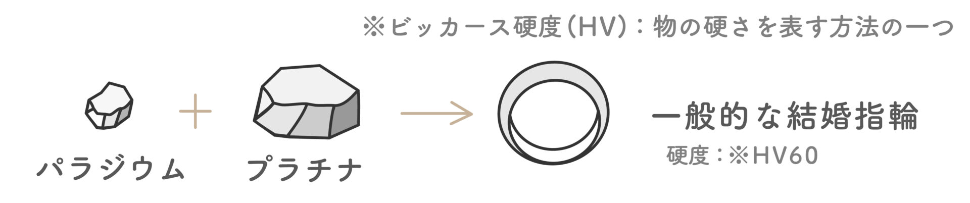 一般的なプラチナの硬度は60